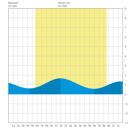 Fort McHenry Marsh tide chart for Friday, June 23, 2023