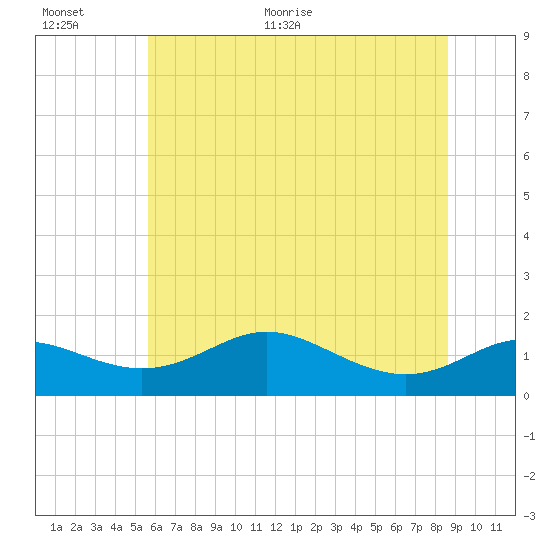 Fort McHenry Marsh tide chart for Saturday, June 24, 2023
