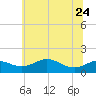 Fort McHenry Marsh tide chart for Saturday, June 24, 2023