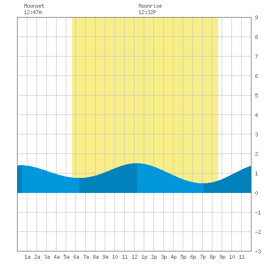 Fort McHenry Marsh tide chart for Sunday, June 25, 2023