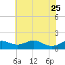 Fort McHenry Marsh tide chart for Sunday, June 25, 2023