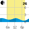 Fort McHenry Marsh tide chart for Monday, June 26, 2023