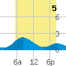 Fort McHenry Marsh tide chart for Monday, June 5, 2023