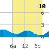 Fort McHenry Marsh tide chart for Monday, July 10, 2023