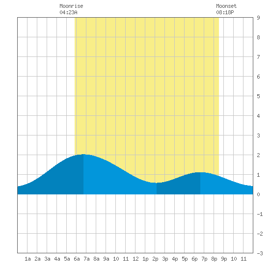 Fort McHenry Marsh tide chart for Sunday, July 16, 2023