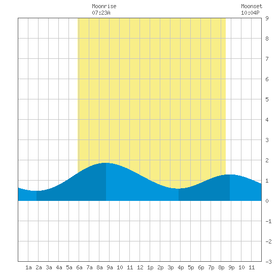 Fort McHenry Marsh tide chart for Wednesday, July 19, 2023
