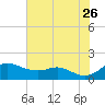Fort McHenry Marsh tide chart for Wednesday, July 26, 2023