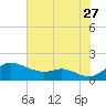 Fort McHenry Marsh tide chart for Thursday, July 27, 2023