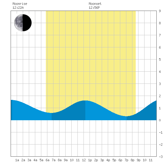 Fort McHenry Marsh tide chart for Sunday, July 9, 2023