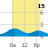 Fort McHenry Marsh tide chart for Tuesday, August 15, 2023