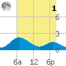 Fort McHenry Marsh tide chart for Tuesday, August 1, 2023