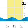 Fort McHenry Marsh tide chart for Monday, August 21, 2023