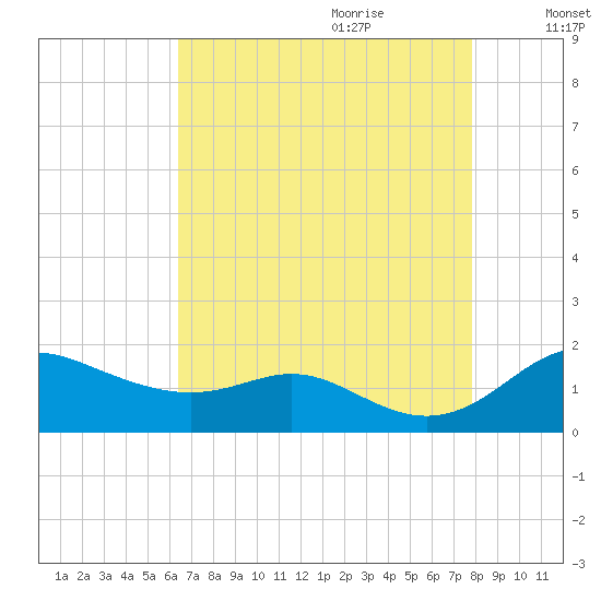 Fort McHenry Marsh tide chart for Wednesday, August 23, 2023