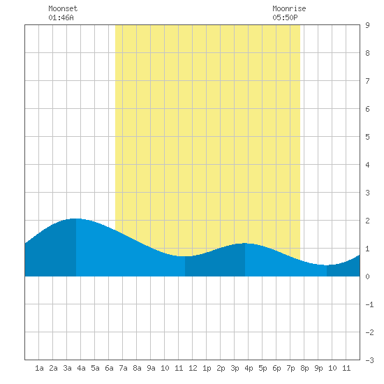 Fort McHenry Marsh tide chart for Sunday, August 27, 2023