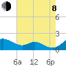 Fort McHenry Marsh tide chart for Tuesday, August 8, 2023