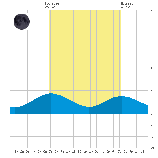 Fort McHenry Marsh tide chart for Thursday, September 14, 2023