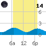 Fort McHenry Marsh tide chart for Thursday, September 14, 2023