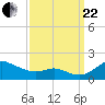 Fort McHenry Marsh tide chart for Friday, September 22, 2023