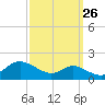 Fort McHenry Marsh tide chart for Tuesday, September 26, 2023