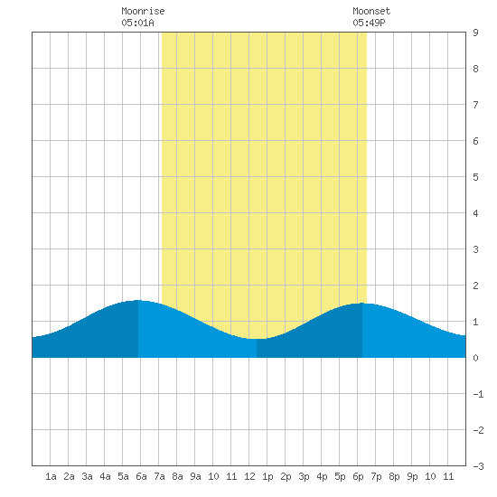 Fort McHenry Marsh tide chart for Thursday, October 12, 2023