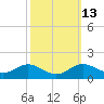 Fort McHenry Marsh tide chart for Friday, October 13, 2023