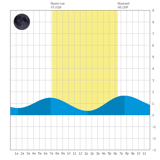 Fort McHenry Marsh tide chart for Saturday, October 14, 2023