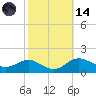 Fort McHenry Marsh tide chart for Saturday, October 14, 2023