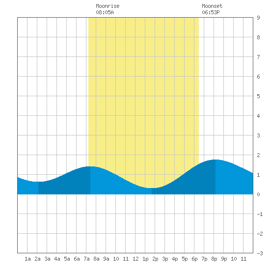 Fort McHenry Marsh tide chart for Sunday, October 15, 2023