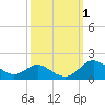 Fort McHenry Marsh tide chart for Sunday, October 1, 2023