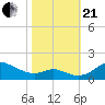 Fort McHenry Marsh tide chart for Saturday, October 21, 2023