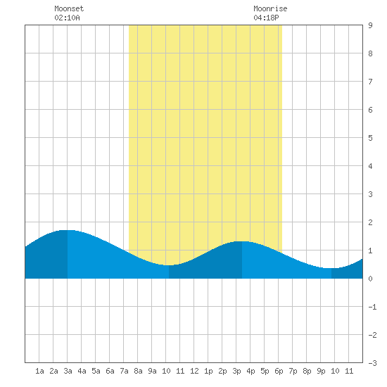 Fort McHenry Marsh tide chart for Tuesday, October 24, 2023