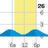 Fort McHenry Marsh tide chart for Thursday, October 26, 2023