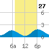 Fort McHenry Marsh tide chart for Friday, October 27, 2023