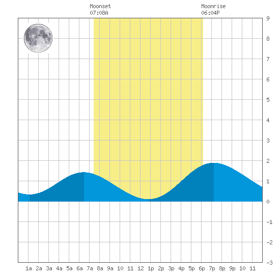 Fort McHenry Marsh tide chart for Saturday, October 28, 2023
