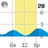 Fort McHenry Marsh tide chart for Saturday, October 28, 2023