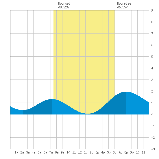 Fort McHenry Marsh tide chart for Sunday, October 29, 2023