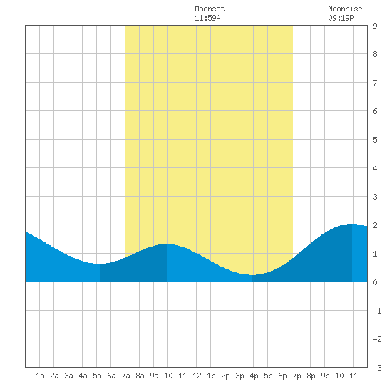 Fort McHenry Marsh tide chart for Tuesday, October 3, 2023