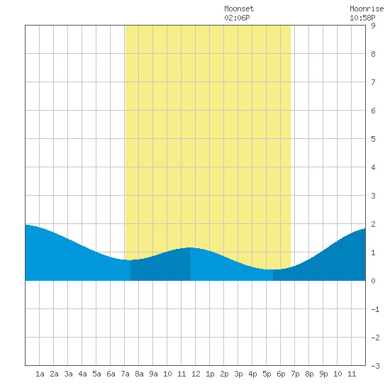 Fort McHenry Marsh tide chart for Thursday, October 5, 2023