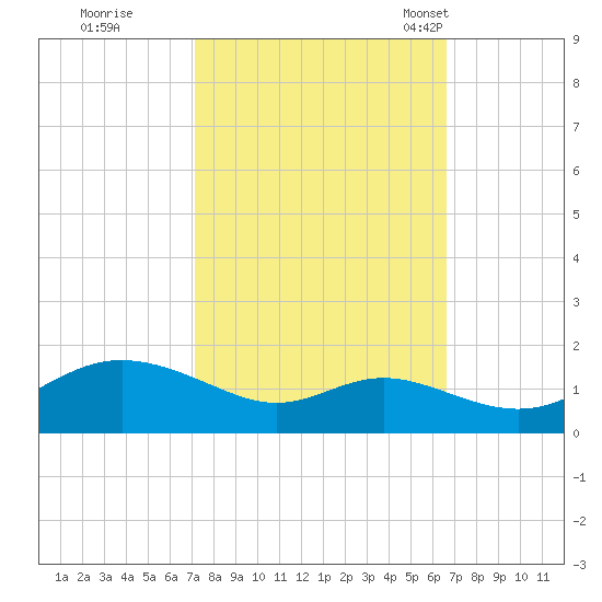 Fort McHenry Marsh tide chart for Monday, October 9, 2023