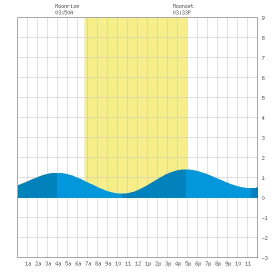 Fort McHenry Marsh tide chart for Friday, November 10, 2023