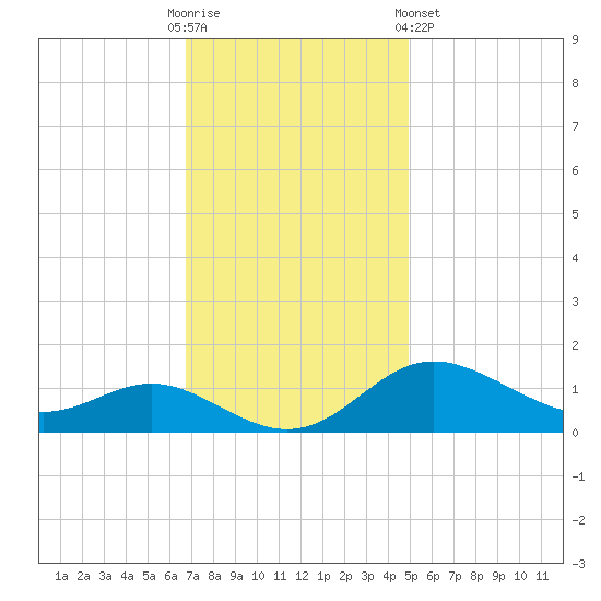 Fort McHenry Marsh tide chart for Sunday, November 12, 2023