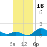 Fort McHenry Marsh tide chart for Thursday, November 16, 2023