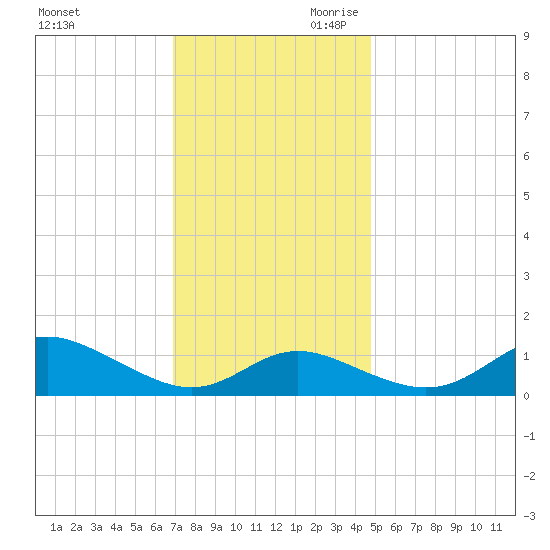 Fort McHenry Marsh tide chart for Tuesday, November 21, 2023
