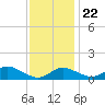 Fort McHenry Marsh tide chart for Wednesday, November 22, 2023