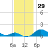 Fort McHenry Marsh tide chart for Wednesday, November 29, 2023