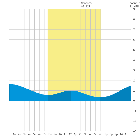 Fort McHenry Marsh tide chart for Saturday, November 4, 2023