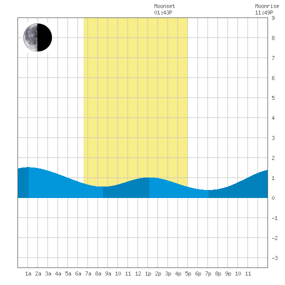 Fort McHenry Marsh tide chart for Sunday, November 5, 2023