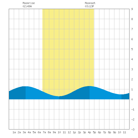 Fort McHenry Marsh tide chart for Thursday, November 9, 2023