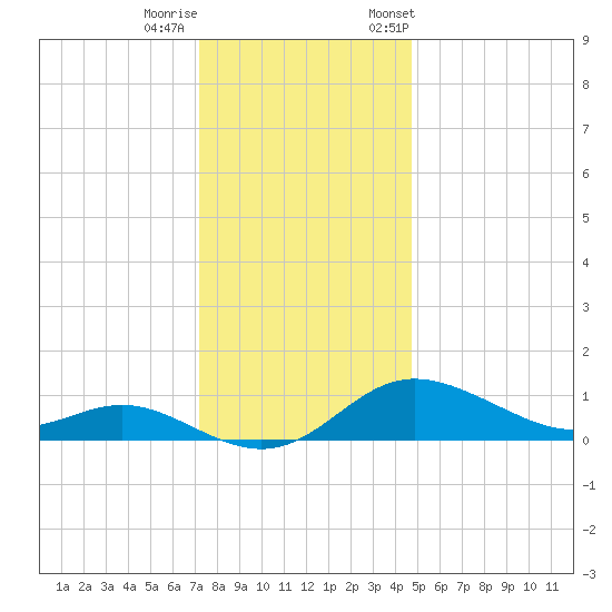 Fort McHenry Marsh tide chart for Sunday, December 10, 2023