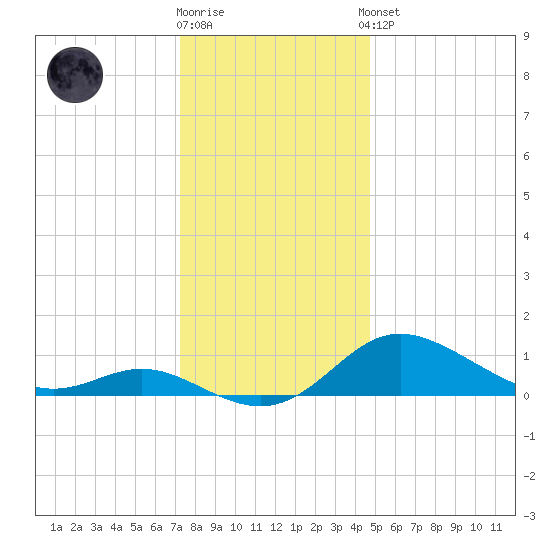 Fort McHenry Marsh tide chart for Tuesday, December 12, 2023
